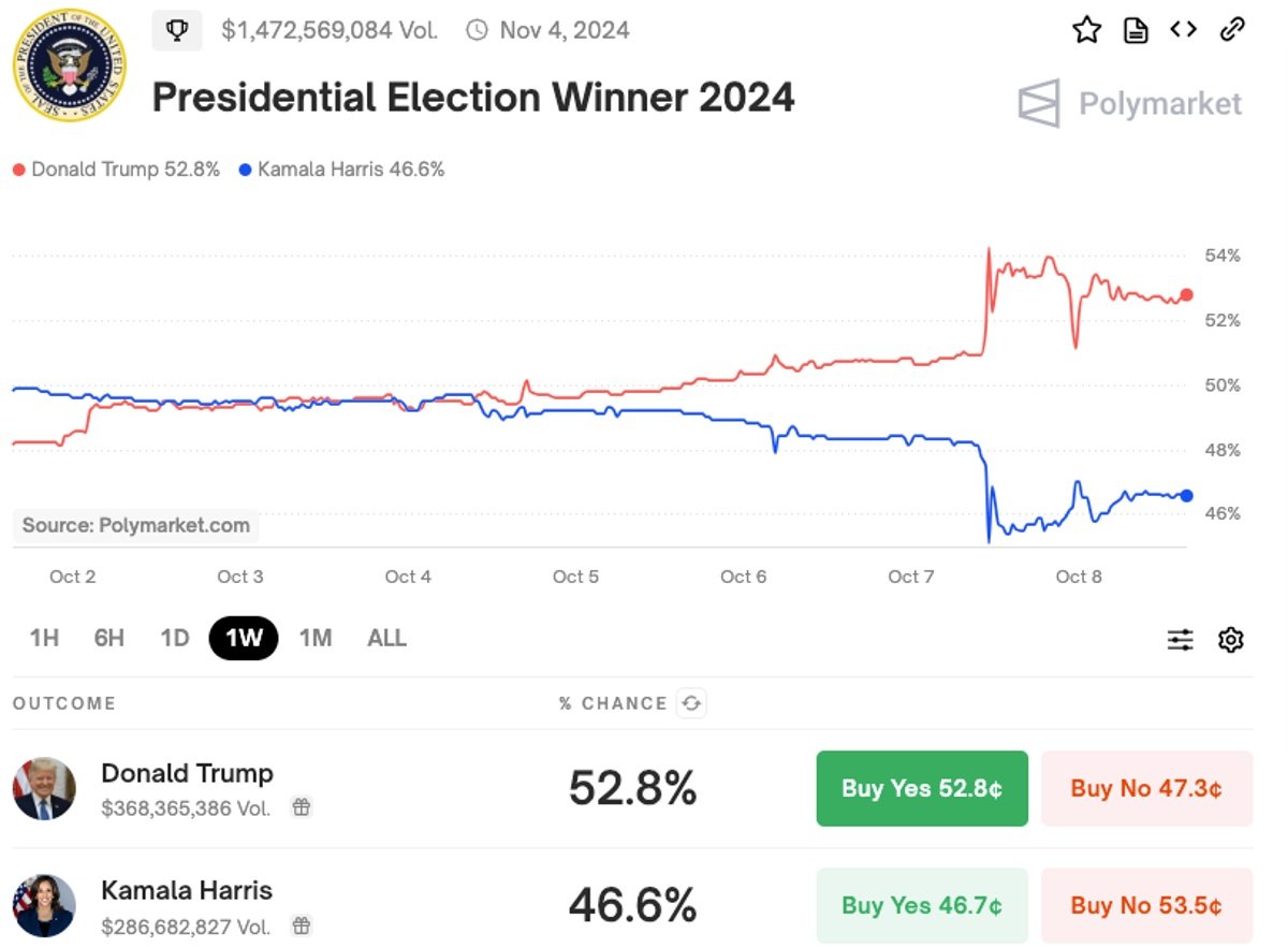 2024 Betting Momentum With Former President Trump